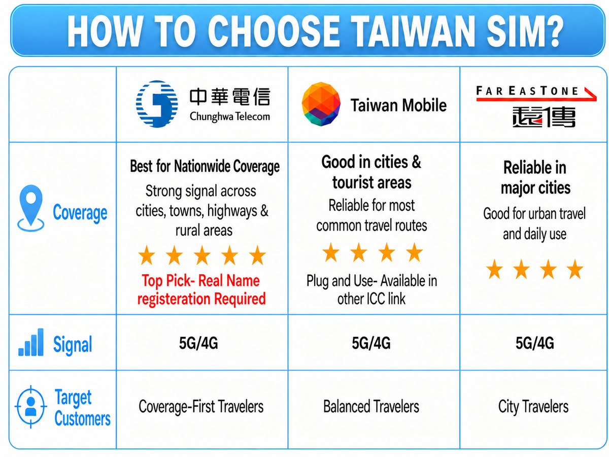ICC SIM Card - Taiwan 3-30 Days Unlimited Data| Daily Data Plan| Unlimited 5G/4G Plan| Can top up reuse
