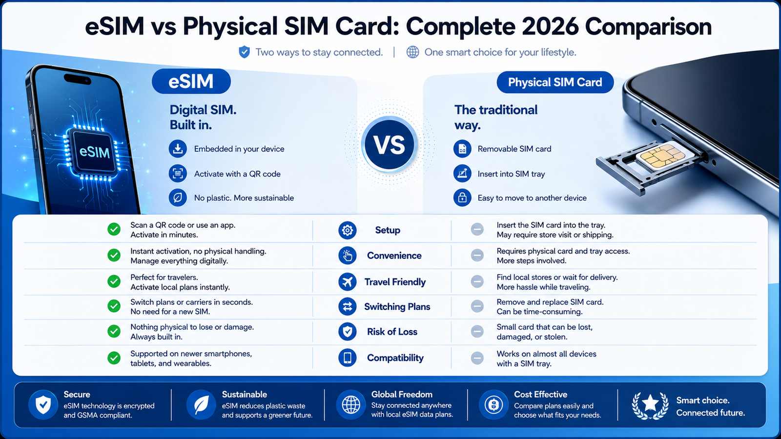 eSIM vs Physical SIM Card: Complete 2026 Comparison
