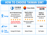 ICC SIM Card - Taiwan 3-30 Days Unlimited Data| Daily Data Plan| Unlimited 5G/4G Plan| Can top up reuse