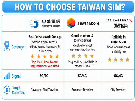ICC SIM Card - Taiwan 3-30 Days Unlimited Data| Daily Data Plan| Unlimited 5G/4G Plan| Can top up reuse